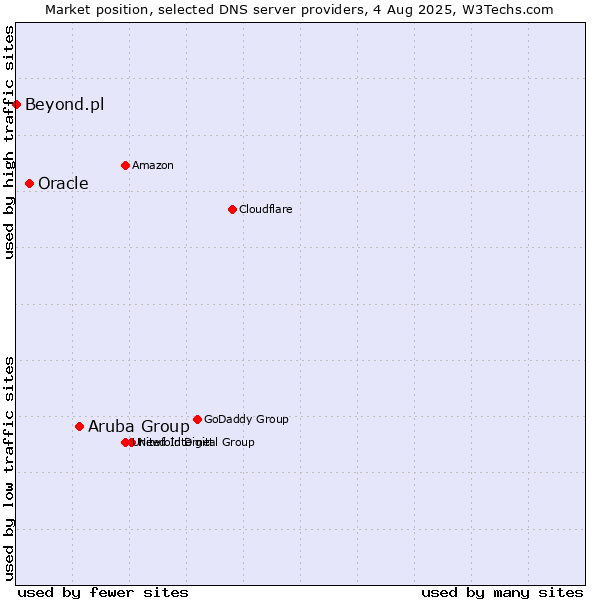Market position of Aruba Group vs. Oracle vs. Beyond.pl