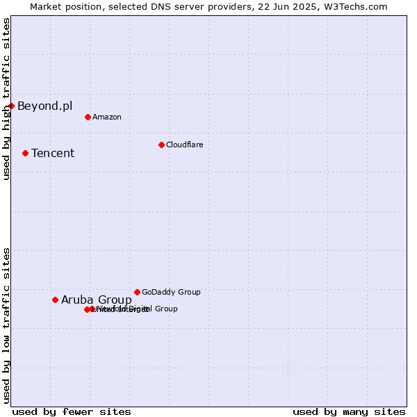 Market position of Aruba Group vs. Tencent vs. Beyond.pl