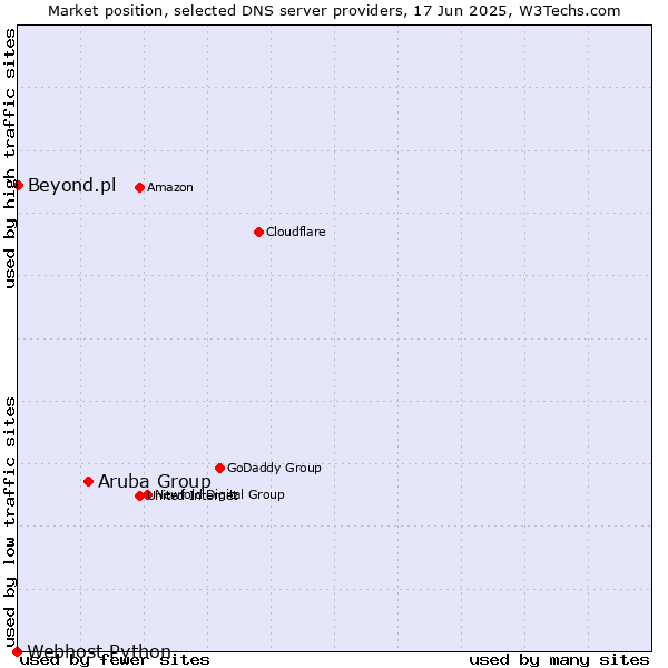 Market position of Aruba Group vs. Beyond.pl vs. Webhost Python