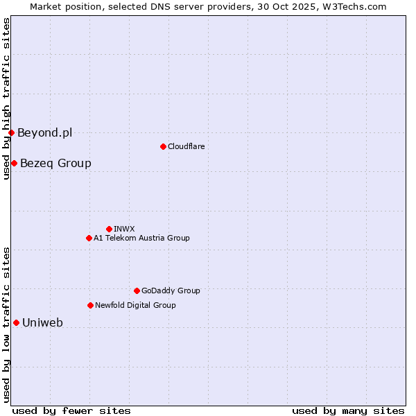 Market position of Uniweb vs. Bezeq Group vs. Beyond.pl