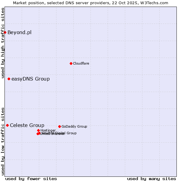 Market position of easyDNS Group vs. Celeste Group vs. Beyond.pl