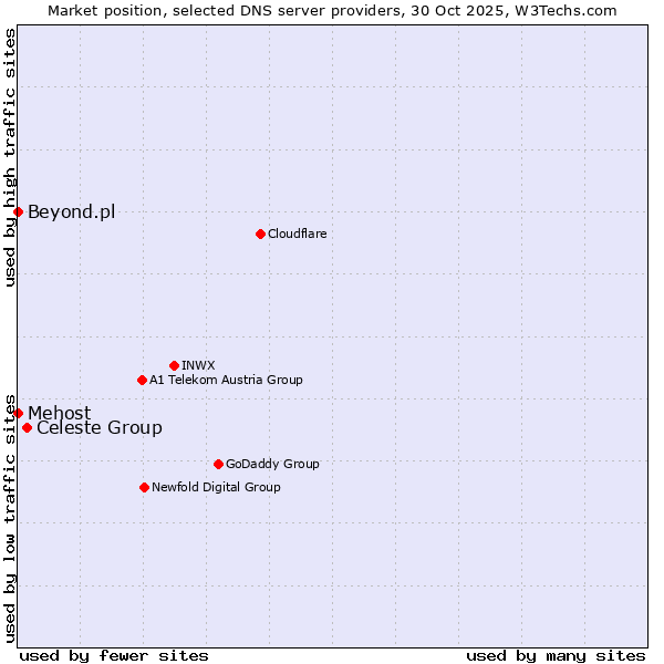 Market position of Celeste Group vs. Mehost vs. Beyond.pl