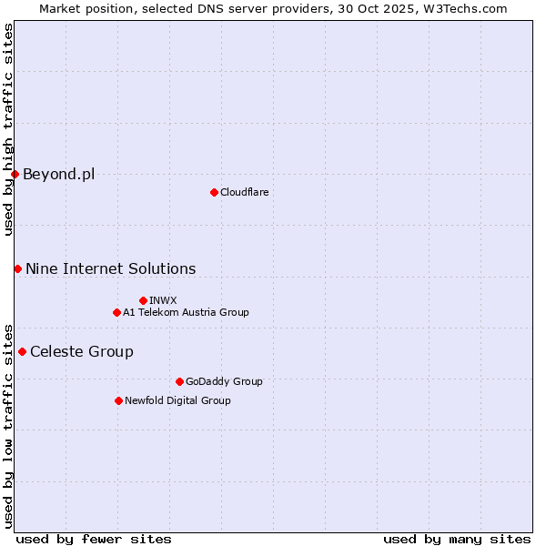 Market position of Celeste Group vs. Nine Internet Solutions vs. Beyond.pl