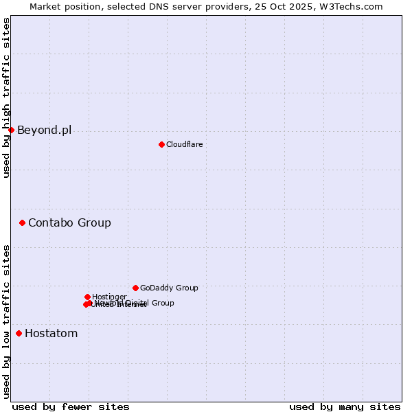 Market position of Contabo Group vs. Hostatom vs. Beyond.pl
