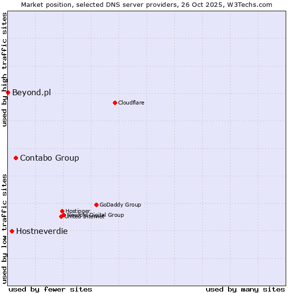 Market position of Contabo Group vs. Hostneverdie vs. Beyond.pl