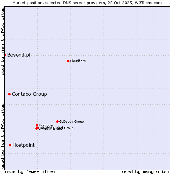 Market position of Hostpoint vs. Contabo Group vs. Beyond.pl