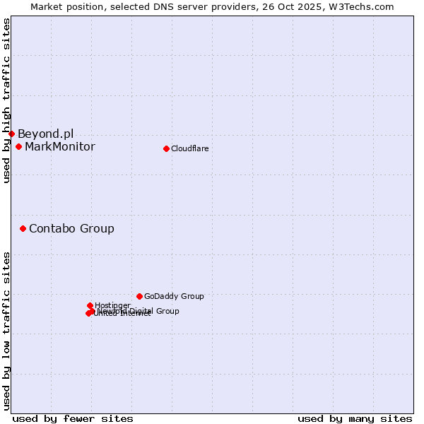 Market position of Contabo Group vs. MarkMonitor vs. Beyond.pl