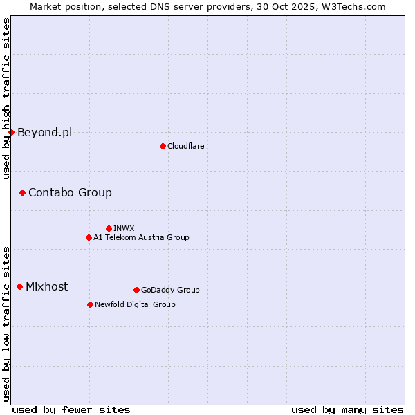 Market position of Contabo Group vs. Mixhost vs. Beyond.pl