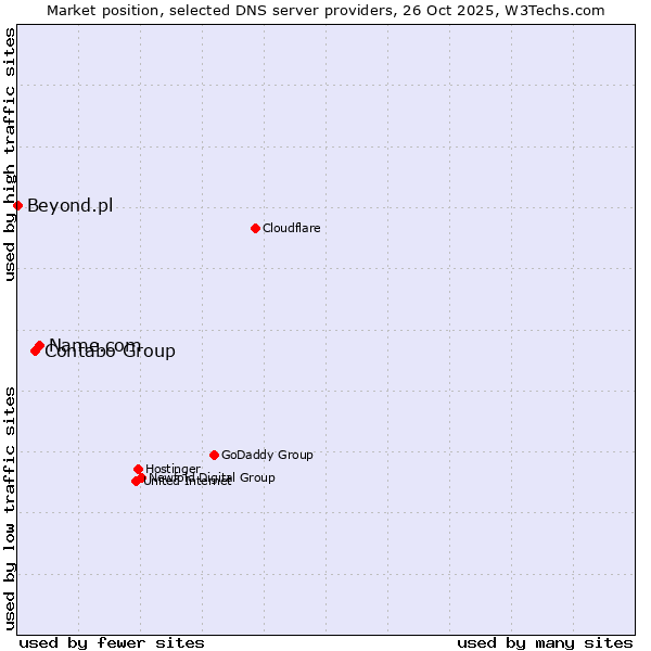 Market position of Name.com vs. Contabo Group vs. Beyond.pl