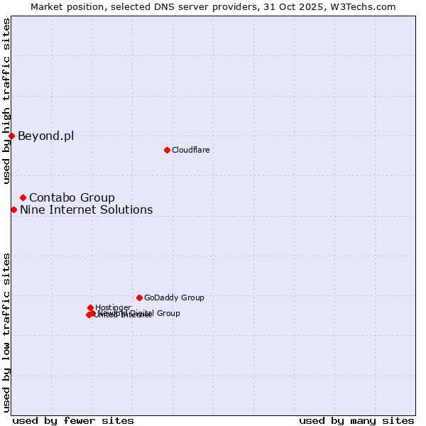 Market position of Contabo Group vs. Nine Internet Solutions vs. Beyond.pl
