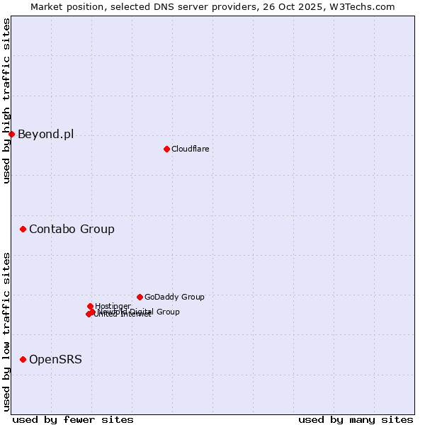 Market position of OpenSRS vs. Contabo Group vs. Beyond.pl