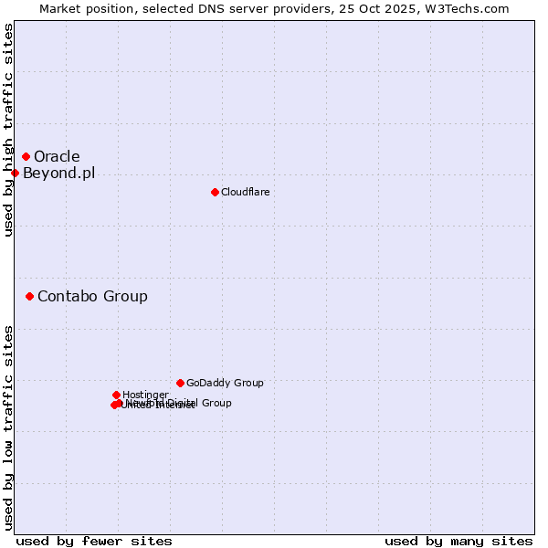 Market position of Contabo Group vs. Oracle vs. Beyond.pl