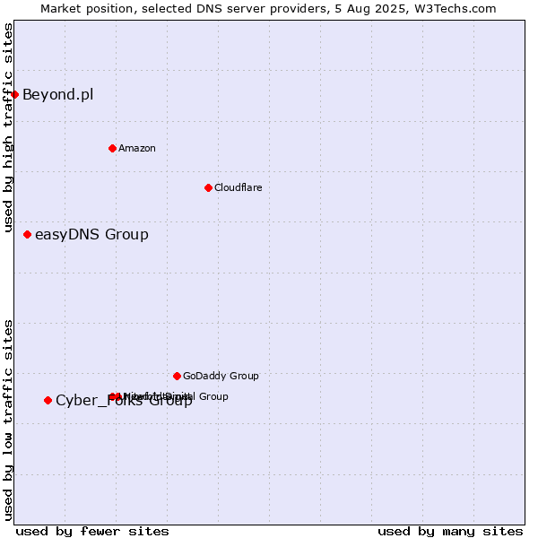 Market position of Cyber_Folks Group vs. easyDNS Group vs. Beyond.pl