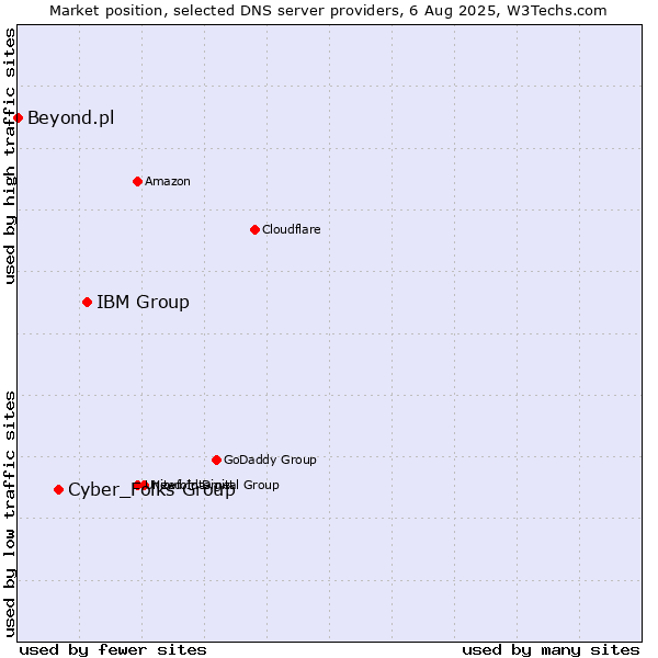 Market position of IBM Group vs. Cyber_Folks Group vs. Beyond.pl