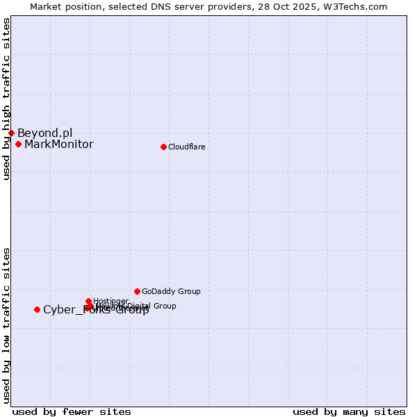 Market position of Cyber_Folks Group vs. MarkMonitor vs. Beyond.pl
