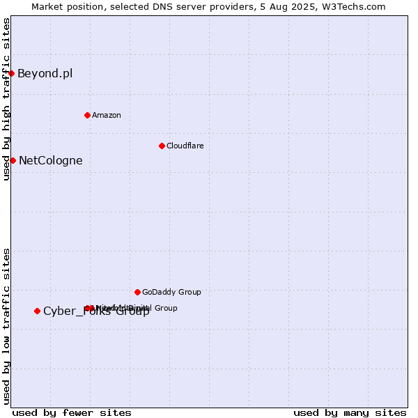 Market position of Cyber_Folks Group vs. NetCologne vs. Beyond.pl