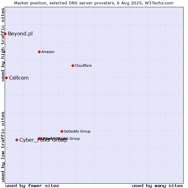 Market position of Cyber_Folks Group vs. Cellcom vs. Beyond.pl