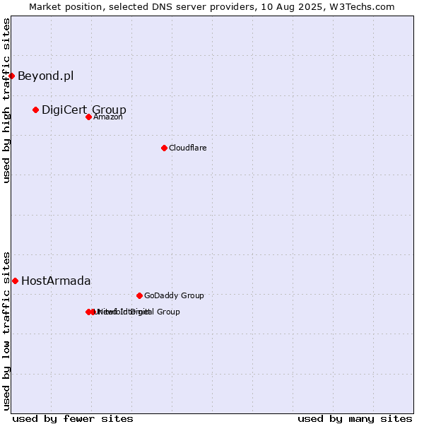 Market position of DigiCert Group vs. HostArmada vs. Beyond.pl