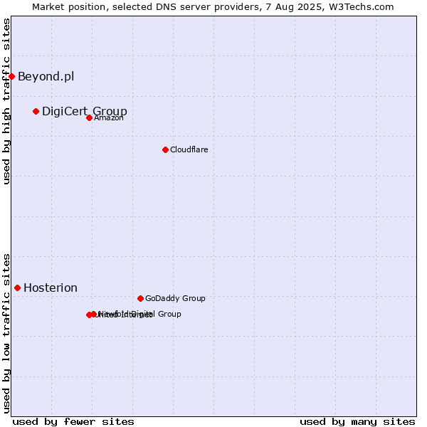 Market position of DigiCert Group vs. Hosterion vs. Beyond.pl