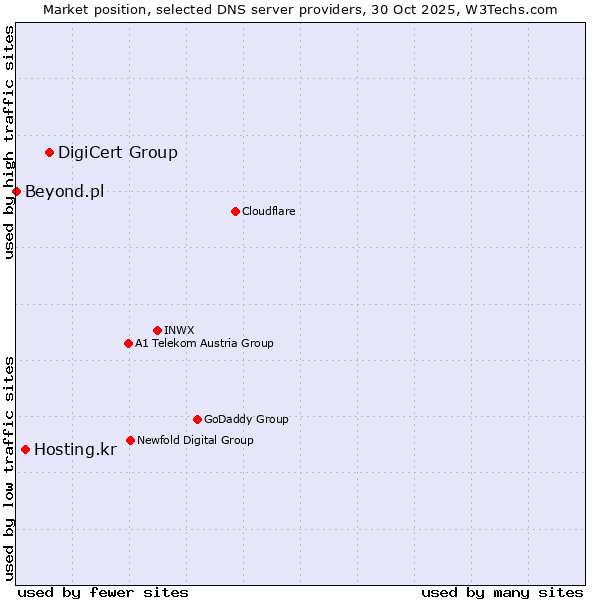 Market position of DigiCert Group vs. Hosting.kr vs. Beyond.pl