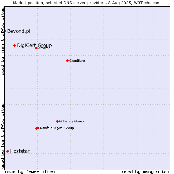 Market position of DigiCert Group vs. Hoststar vs. Beyond.pl