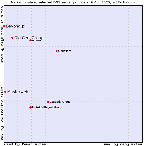 Market position of DigiCert Group vs. Masterweb vs. Beyond.pl