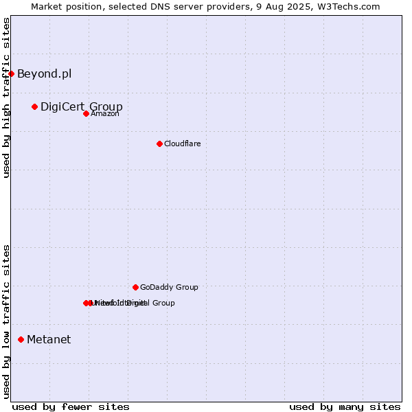 Market position of DigiCert Group vs. Metanet vs. Beyond.pl