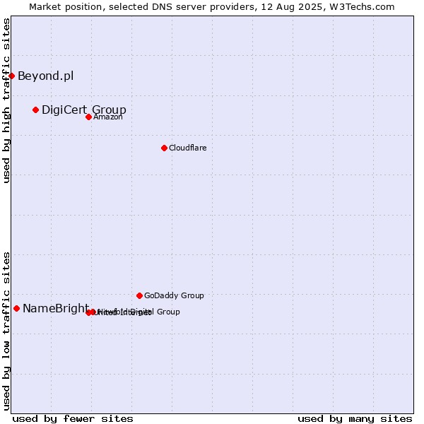Market position of DigiCert Group vs. NameBright vs. Beyond.pl
