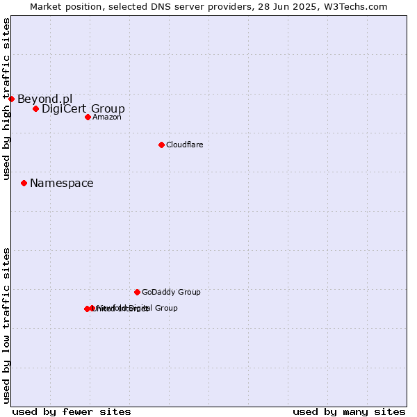Market position of DigiCert Group vs. Namespace vs. Beyond.pl
