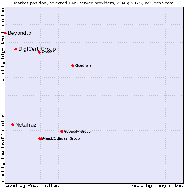 Market position of DigiCert Group vs. Netafraz vs. Beyond.pl
