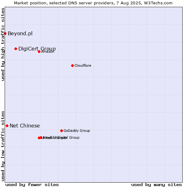 Market position of DigiCert Group vs. Net Chinese vs. Beyond.pl