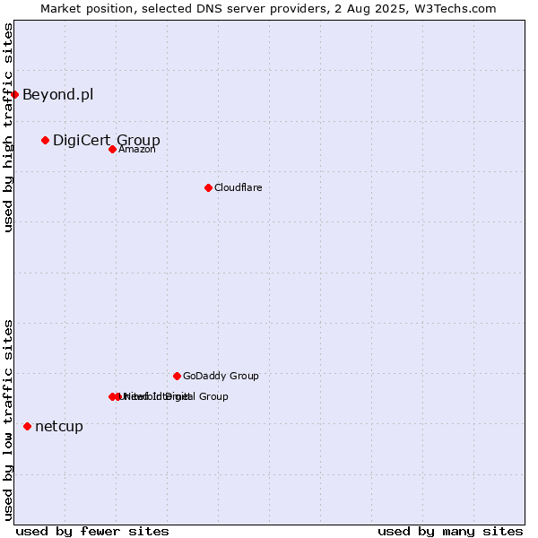 Market position of DigiCert Group vs. netcup vs. Beyond.pl