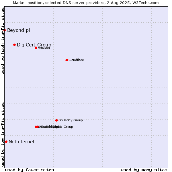 Market position of DigiCert Group vs. Netinternet vs. Beyond.pl