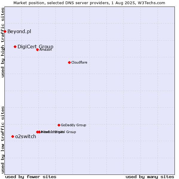 Market position of DigiCert Group vs. o2switch vs. Beyond.pl