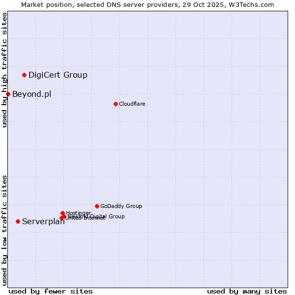 Market position of DigiCert Group vs. Serverplan vs. Beyond.pl