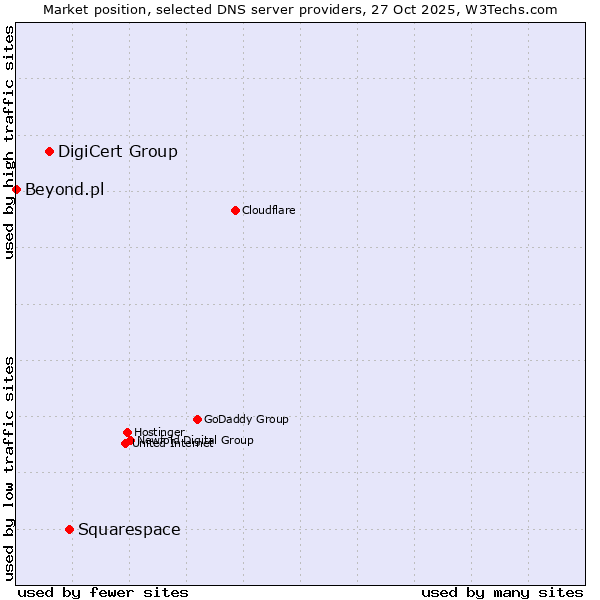 Market position of Squarespace vs. DigiCert Group vs. Beyond.pl