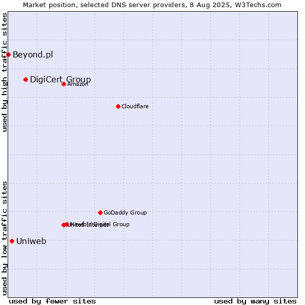 Market position of DigiCert Group vs. Uniweb vs. Beyond.pl