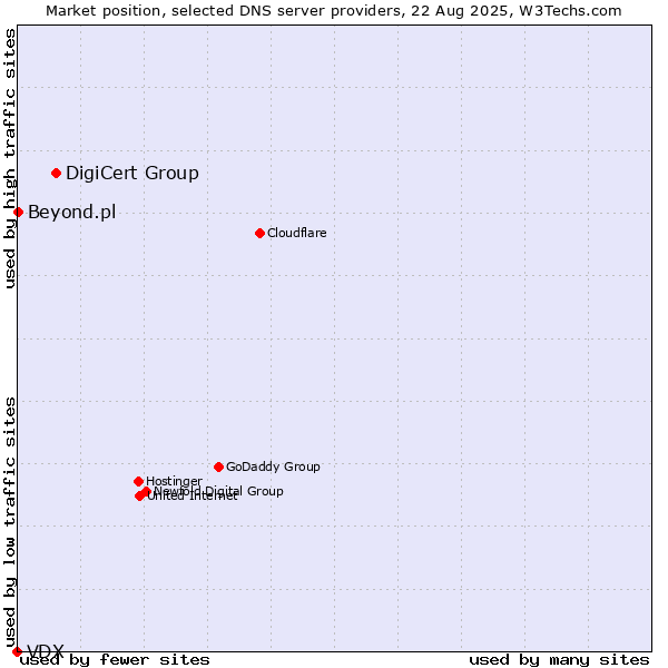Market position of DigiCert Group vs. Beyond.pl vs. VDX