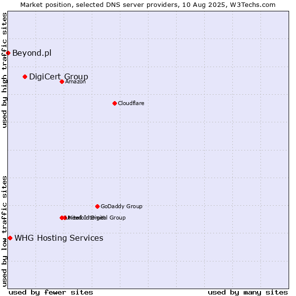 Market position of DigiCert Group vs. WHG Hosting Services vs. Beyond.pl