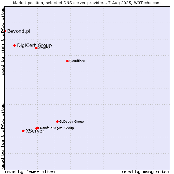 Market position of XServer vs. DigiCert Group vs. Beyond.pl