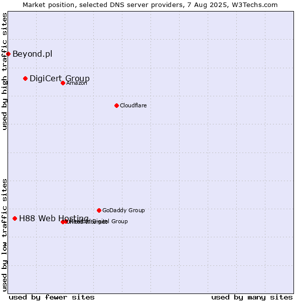 Market position of DigiCert Group vs. H88 Web Hosting vs. Beyond.pl