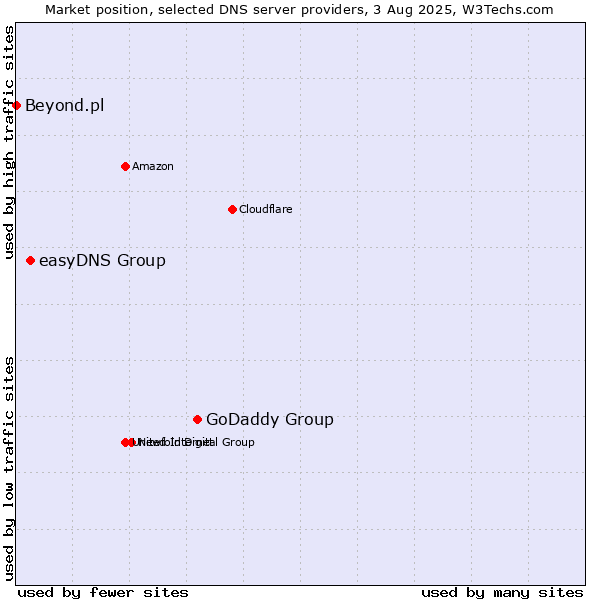 Market position of GoDaddy Group vs. easyDNS Group vs. Beyond.pl