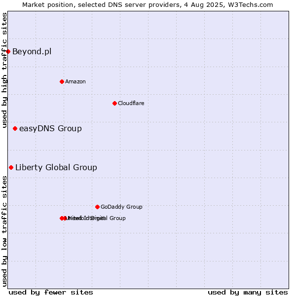 Market position of easyDNS Group vs. Liberty Global Group vs. Beyond.pl