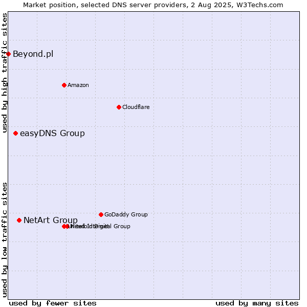 Market position of NetArt Group vs. easyDNS Group vs. Beyond.pl