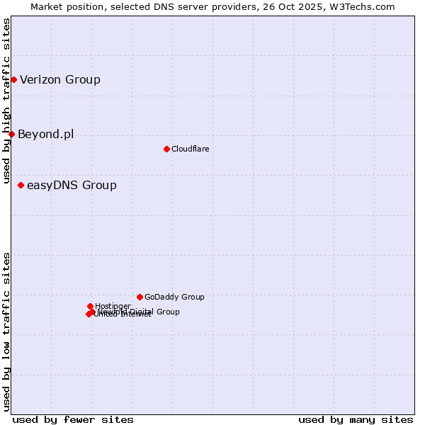 Market position of easyDNS Group vs. Verizon Group vs. Beyond.pl