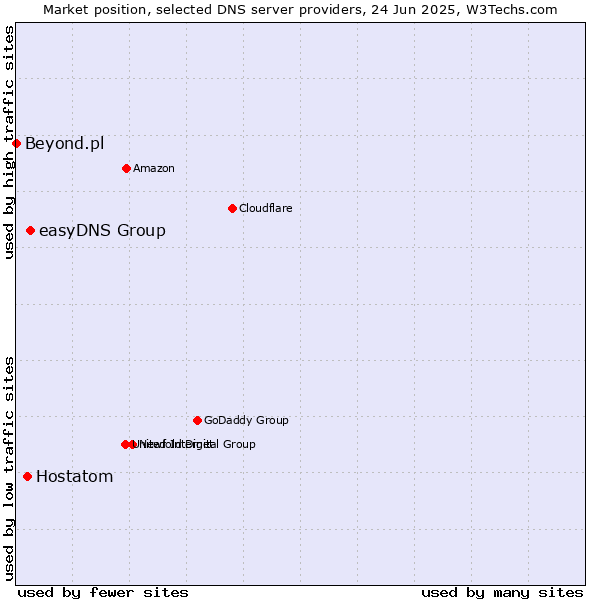 Market position of easyDNS Group vs. Hostatom vs. Beyond.pl