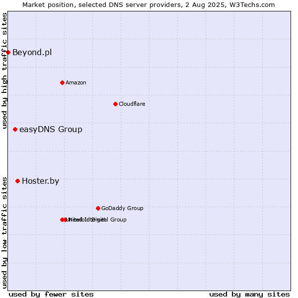 Market position of Hoster.by vs. easyDNS Group vs. Beyond.pl