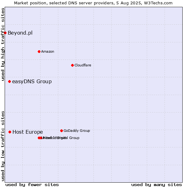 Market position of Host Europe vs. easyDNS Group vs. Beyond.pl