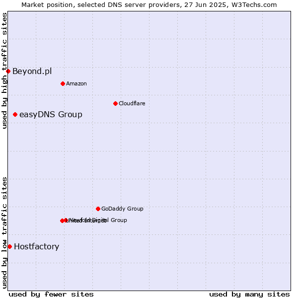 Market position of easyDNS Group vs. Hostfactory vs. Beyond.pl