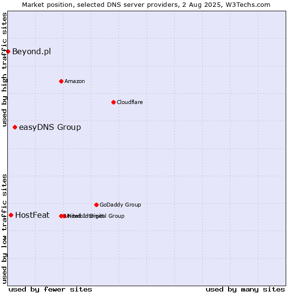 Market position of easyDNS Group vs. HostFeat vs. Beyond.pl